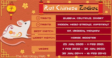 Year of the Rat: Chinese Zodiac, Personality, Horoscope .